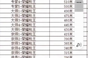 CF游戏中多少分会被认为是低分？