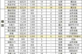 魔域装备打造时属性选择技巧有哪些？