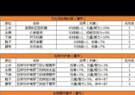 dnf弹药专家应该选择哪种甲？各甲属性对比如何？