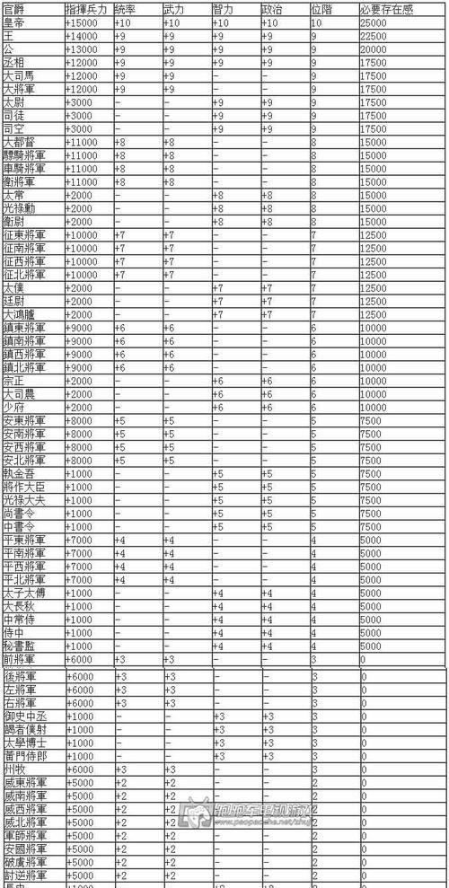 三国志14爵位全解析（如何获得爵位及其作用介绍）  第3张
