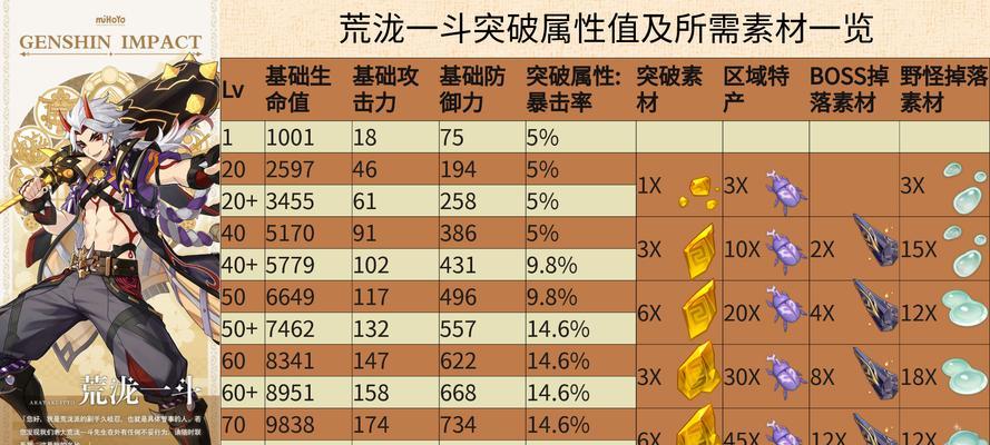 原神26神里绫人升级突破材料一览？如何获取所有必需品？  第1张