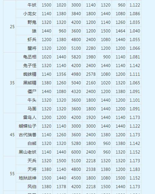 梦幻西游中跑修的正确方法是什么？有哪些技巧？  第2张
