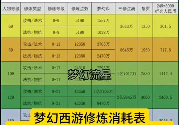 梦幻西游中打压科技需要多少费用？  第1张