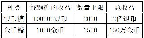 梦幻西游糖果罐子金币多少钱？购买和使用的方法是什么？  第3张