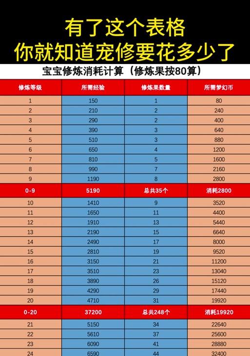 梦幻西游鬼城练宝宝多少钱？费用和效果如何？  第1张