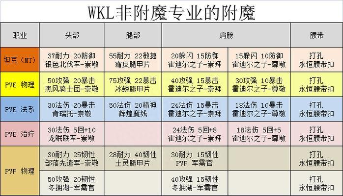 魔兽世界大牙齿附魔的获取方法是什么？附魔后有何效果？  第3张