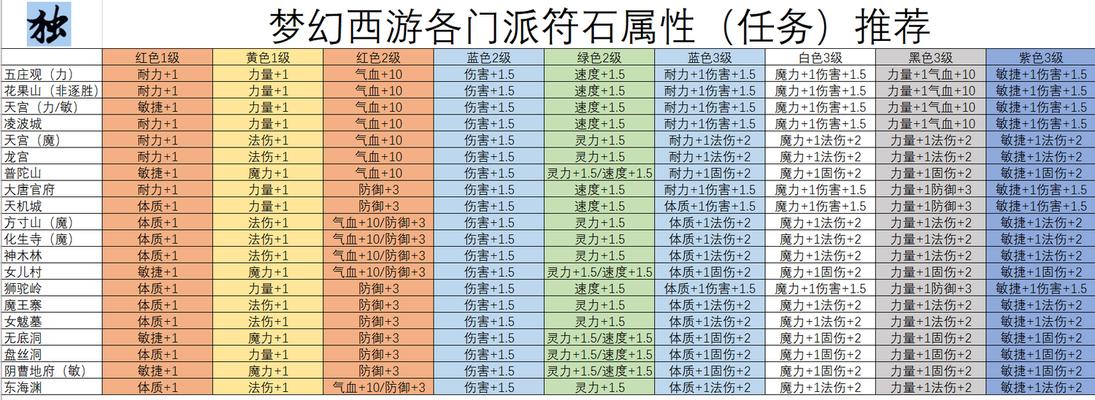 梦幻西游九黎城打符石技巧是什么？打符石需要注意什么？  第2张