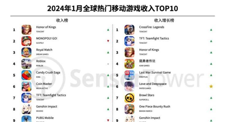 哪些平台的手游收入最高？  第3张