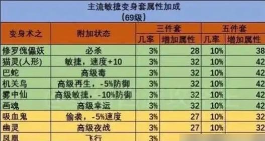 梦幻西游装备怎么改变属性？改变后效果如何？  第1张