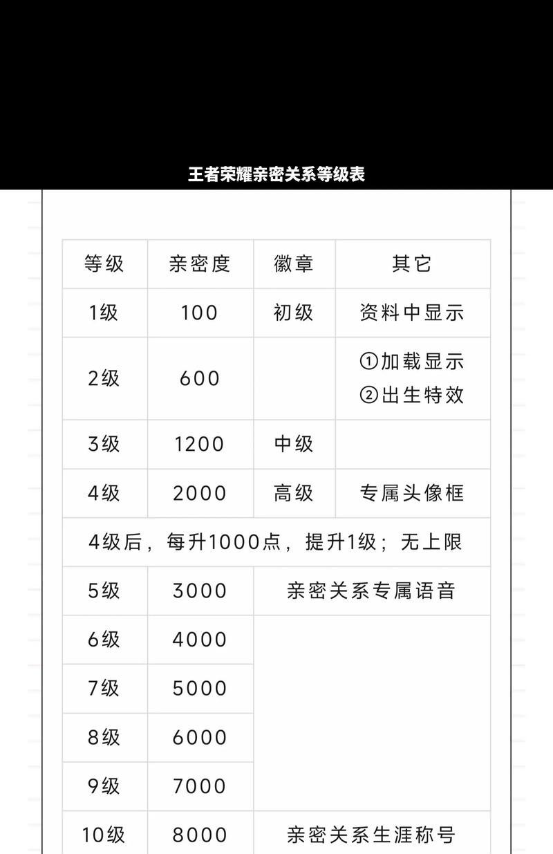 王者荣耀1650点亲密度如何计算？达到条件需要多久？  第2张
