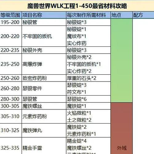 魔兽世界怎么快速升级？有哪些高效的升级方法？  第2张