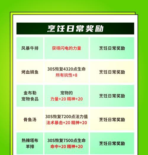魔兽世界丰盛食物的制作方法是什么？  第3张