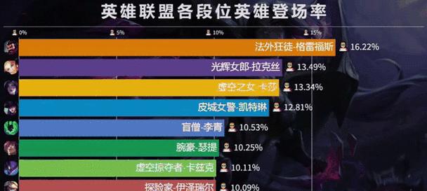 乱斗传奇结束后英雄联盟的段位如何变化？  第2张