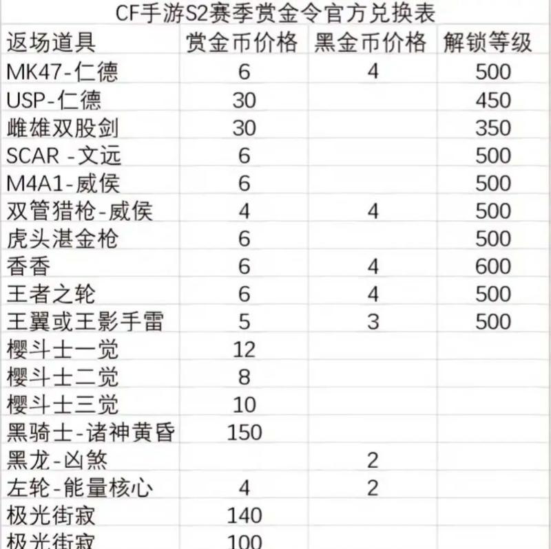 cf赏金令多少级能毕业？达到毕业标准需要多少经验？  第2张