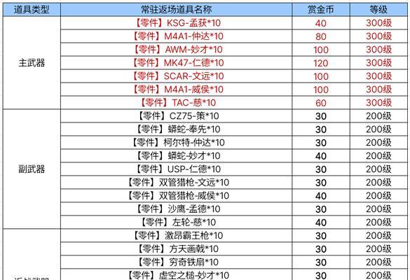 cf赏金令多少级能毕业？达到毕业标准需要多少经验？  第1张