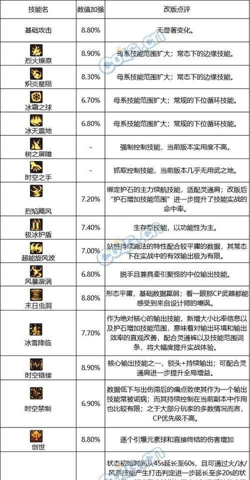 DNF缔造者角色适合吃什么食物？食物选择对角色有何影响？  第2张