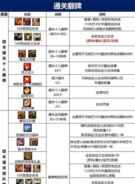 地下城攻坚队结算规则是什么？奖励如何分配？  第1张