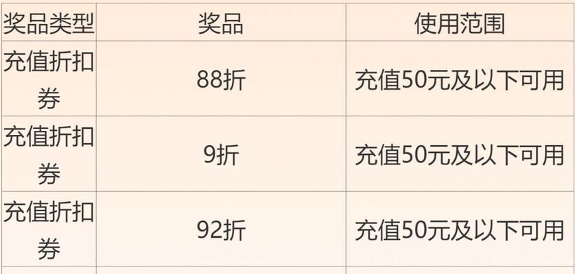 CF点充值最低折扣是多少？如何充值最划算？  第3张