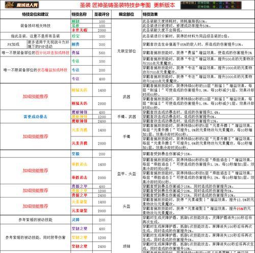 魔域圣装技能选择时应考虑哪些属性？如何做出最佳选择？  第2张