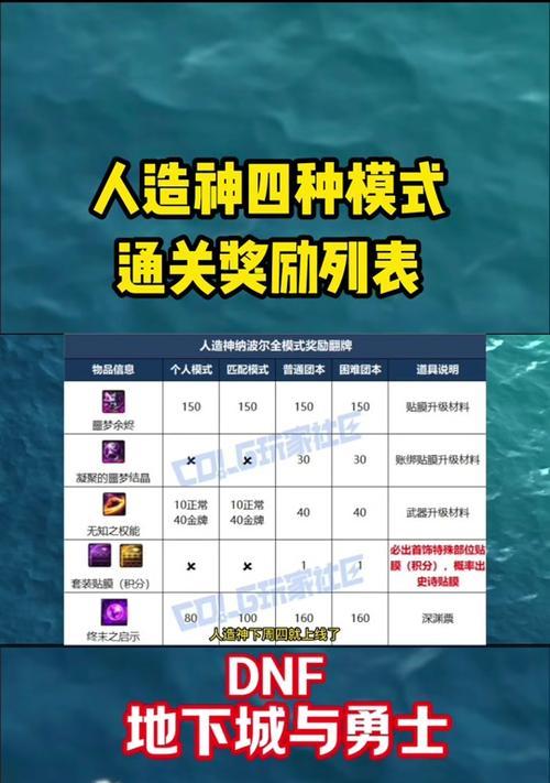 dnf85级奖励内容有哪些？  第3张