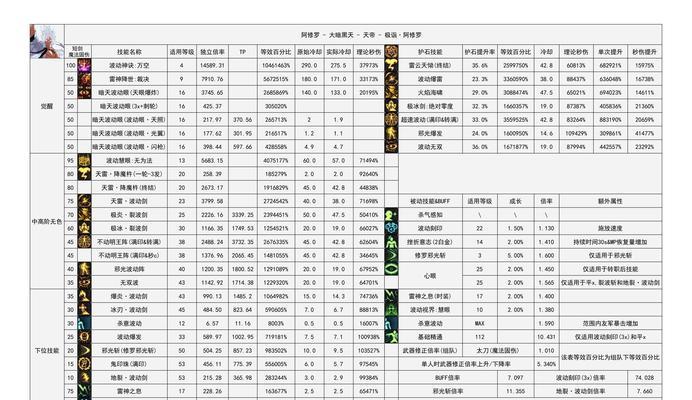 地下城中提升贡献排行的技巧有哪些？如何快速提高排名？  第3张