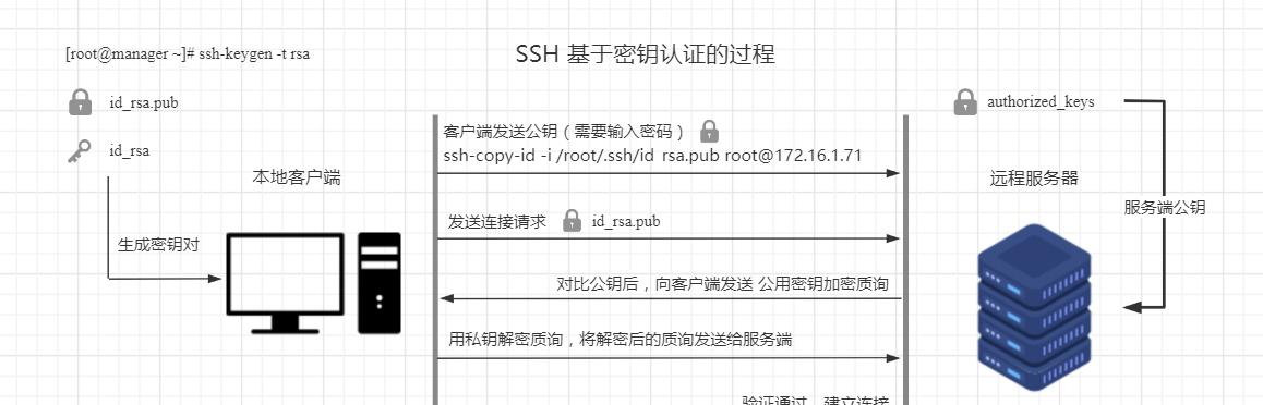 认证密钥的使用方法是什么？  第3张