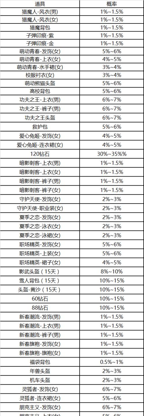 CF新春助力活动概率如何？如何提高中奖率？  第2张