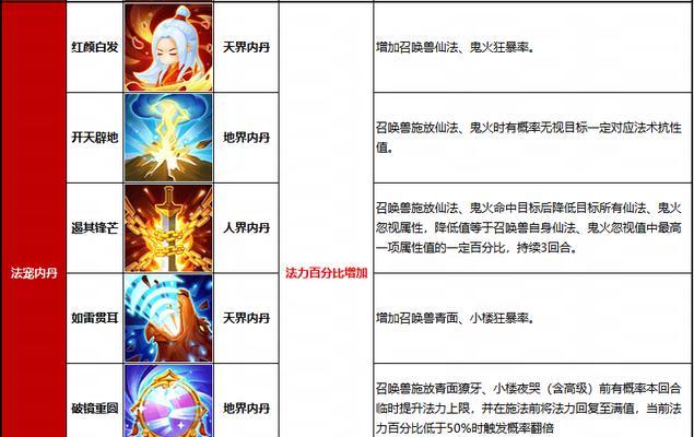 魔域珍宠内丹获取方法是什么？珍宠内丹的作用有哪些？  第2张