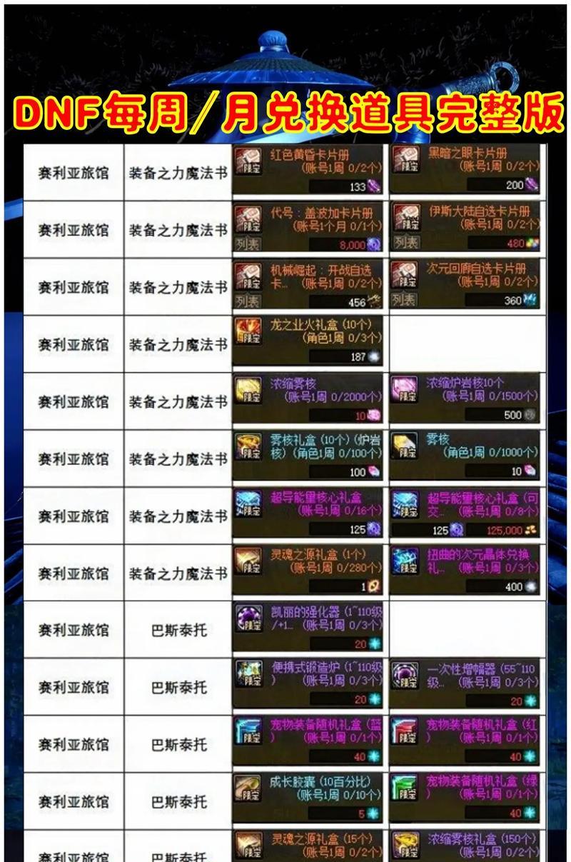 dnf游戏的收费模式是怎样的？有哪些收费项目？  第1张