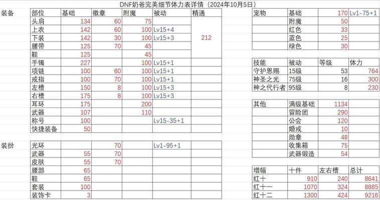 dnf奶爸体力堆到4000需要哪些装备和技巧？  第2张