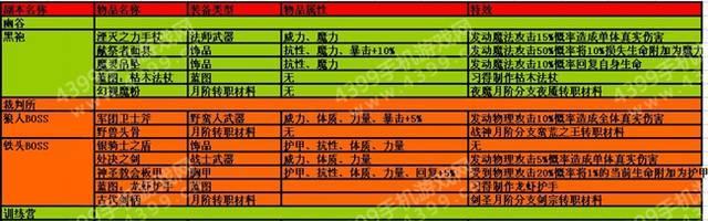 沙盒与副本地下城的掉落物品有哪些？如何获取？  第3张