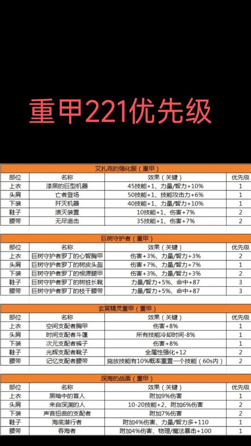 dnf弹药专家应该选择哪种甲？各甲属性对比如何？  第1张
