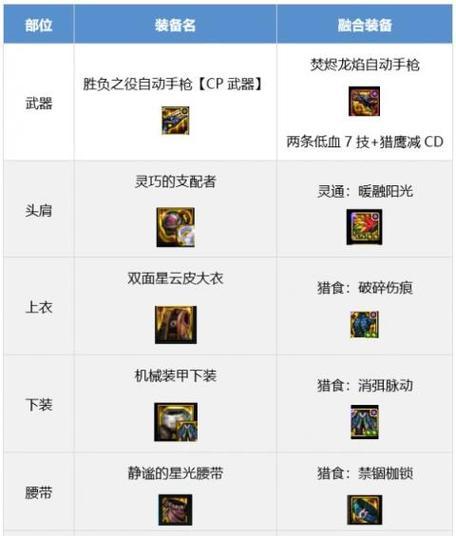 dnf怎么送装备？送装备有哪些限制条件？  第1张