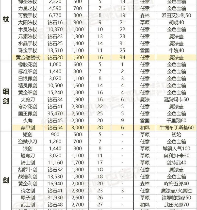 魔域装备打造时属性选择技巧有哪些？  第1张