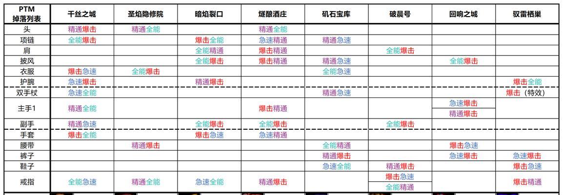 史诗装备掉落率低该如何解决？  第1张
