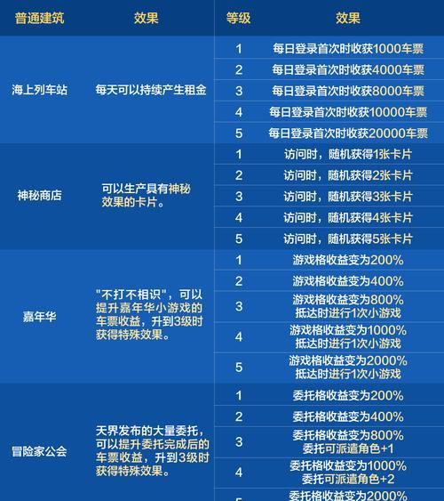 dnf大特惠抢购技巧是什么？  第3张