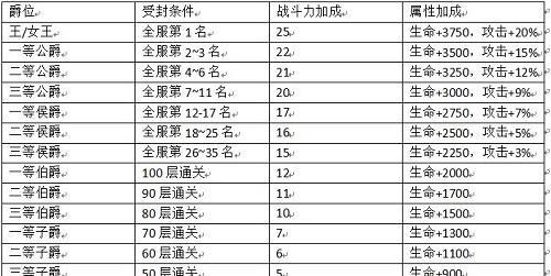 魔域爵位快速提升技巧有哪些？  第2张