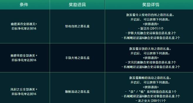dnf每日任务有哪些？完成任务有什么奖励？  第2张