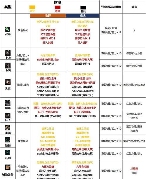 剑魂腰带附魔提升率如何？附魔效果有哪些？  第1张