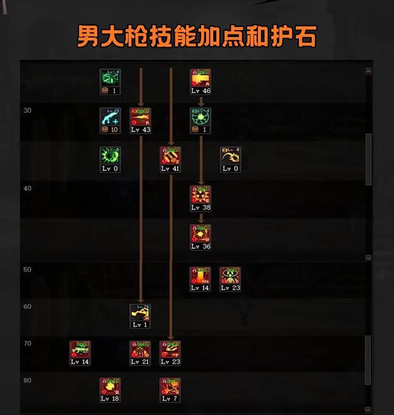 dnf大枪加点技巧有哪些？如何平衡技能？  第2张