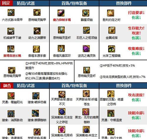 dnf装备特性应该如何选择？加成效果如何？  第1张