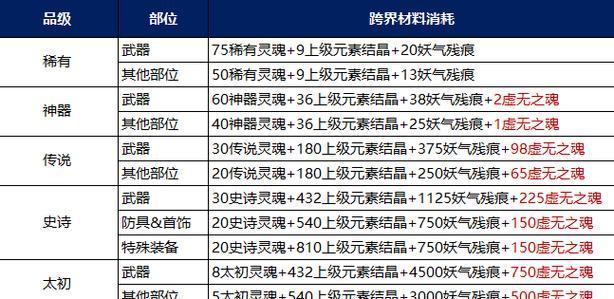 地下城与勇士烈焰装备合成方法是什么？  第1张