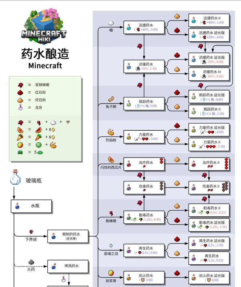 我的世界中如何制造阴天天气？  第2张