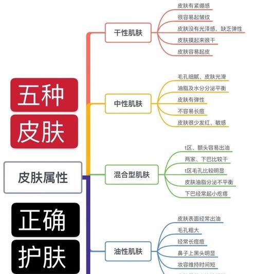 皮肤使用方法是什么？  第3张