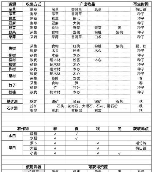 桃源记劳力分配攻略（提升桃源记游戏中劳动力分配策略的关键技巧）  第2张