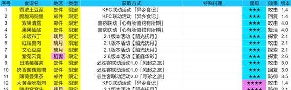 原神全食谱收集攻略（探索蒙德世界）  第3张