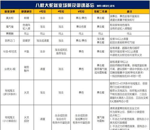 阴阳师薰御魂搭配与培养攻略（探索最佳组合）  第3张