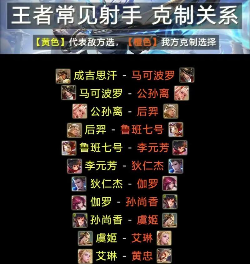 王者荣耀射手怎么分配？分射手的策略是什么？  第3张