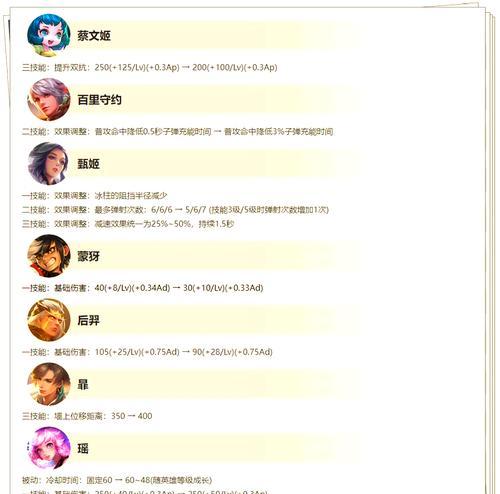 《王者荣耀》中如何给英雄更换皮肤？  第1张