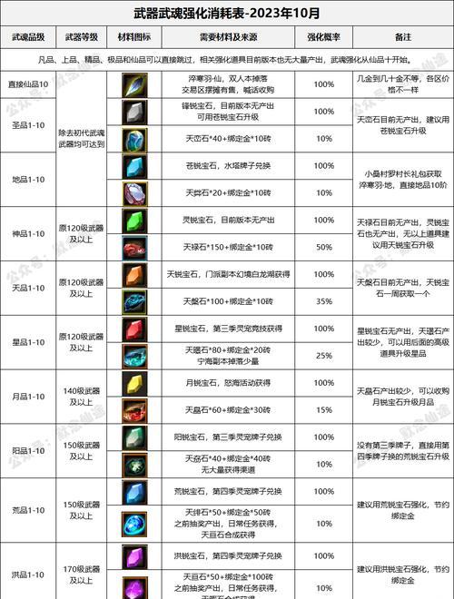 寻仙中提升90级装备等级的方法有哪些？需要哪些材料？  第3张